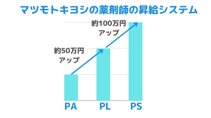 マツモトキヨシの薬剤師はPA→PL→PSの順に資格等級が上がっていき、PA→PLでは約50万円ほど、PL→PSでは約100万円ほど年収が上がっていきます。