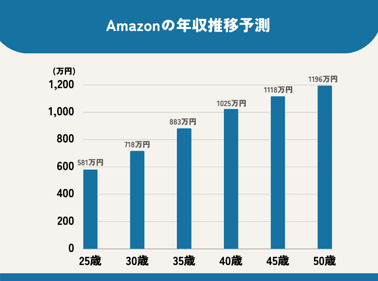 口コミサイトやSNSでAmazonの従業員408人の年収を集計した、Amazonのの年収推移予測