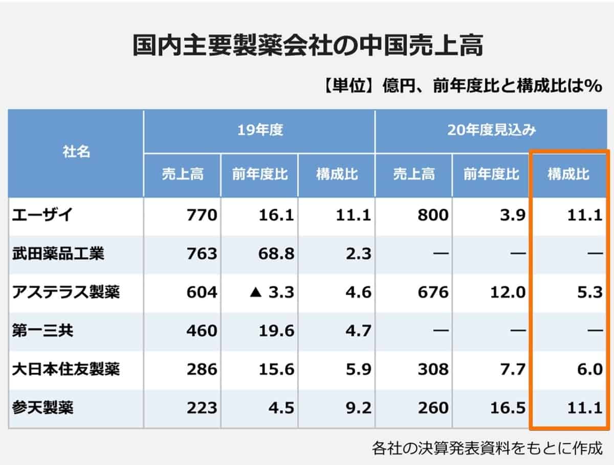 国内主要製薬会社の中国売上高