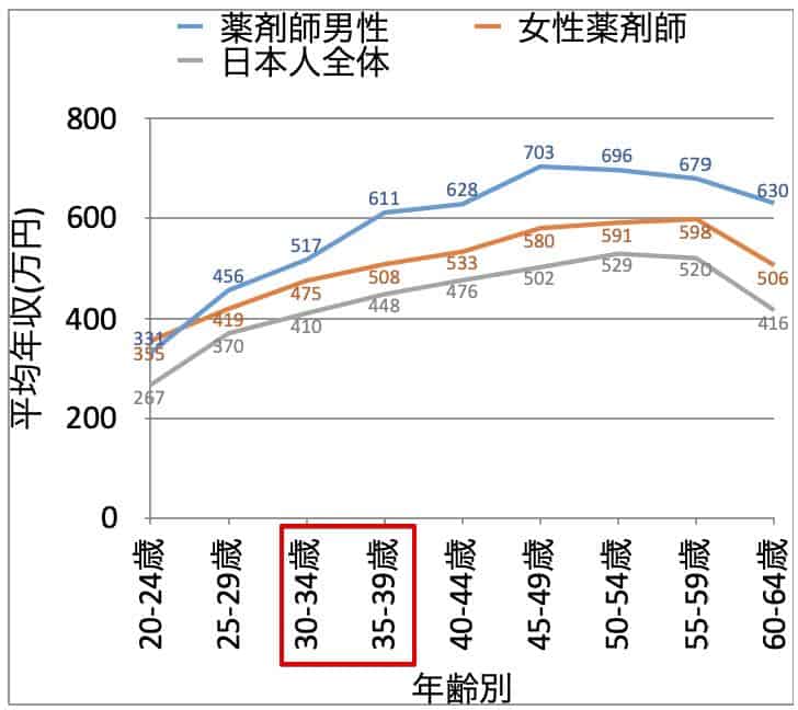 薬剤師の男女別、年齢別の平均年収の推移と日本人全体の平均年収との比較